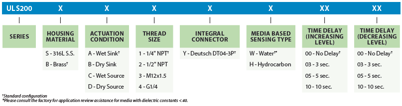 ULS-200 Part Number Configuration Chart